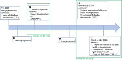 Emotional problems in young children during the SARS-CoV-2-pandemic and child attachment